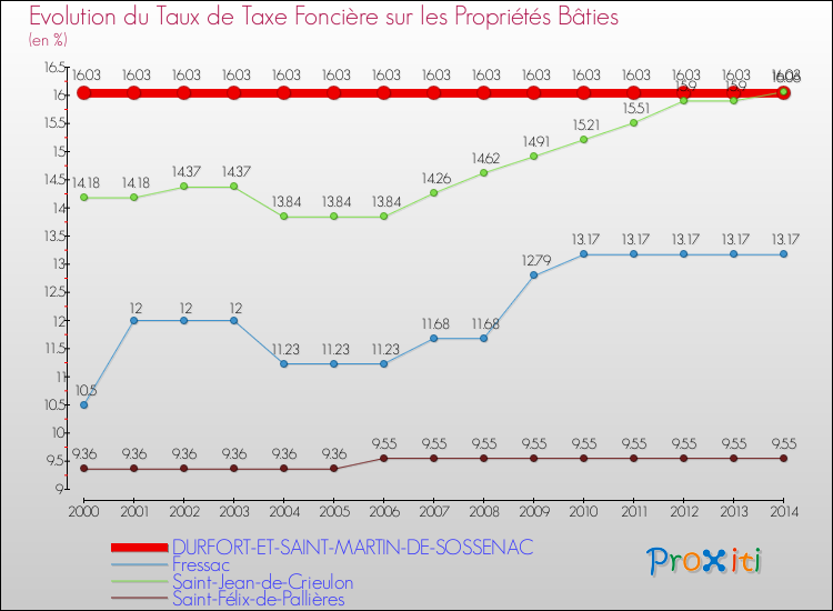 Evolution du taux de la taxe foncière sur le bati pour DURFORT-ET-SAINT-MARTIN-DE-SOSSENAC et les communes proches de 2000 à 2014 Comparaison des taux de taxe foncière sur le bati pour DURFORT-ET-SAINT-MARTIN-DE-SOSSENAC et les communes voisines de 2000 à 2014