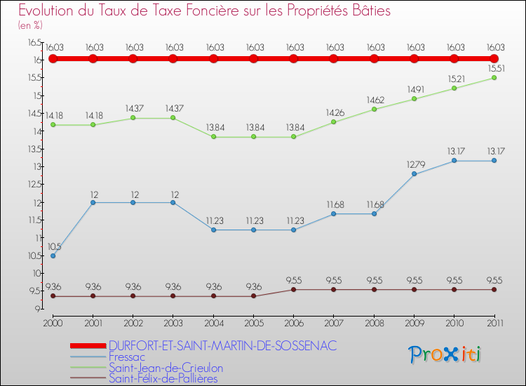 Evolution du taux de la taxe foncière sur le bati pour DURFORT-ET-SAINT-MARTIN-DE-SOSSENAC et les communes proches Comparaison des taux de taxe foncière sur le bati pour DURFORT-ET-SAINT-MARTIN-DE-SOSSENAC et les communes voisines