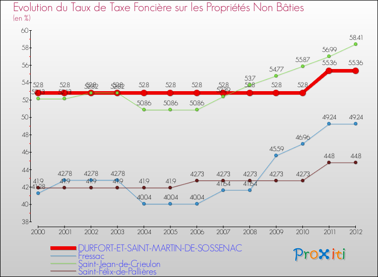Evolution du taux de la taxe foncière sur les immeubles et terrains non batis pour DURFORT-ET-SAINT-MARTIN-DE-SOSSENAC et les communes proches de 2000 à 2012 Comparaison des taux de la taxe foncière sur les immeubles et terrains non batis pour DURFORT-ET-SAINT-MARTIN-DE-SOSSENAC et les communes voisines de 2000 à 2012