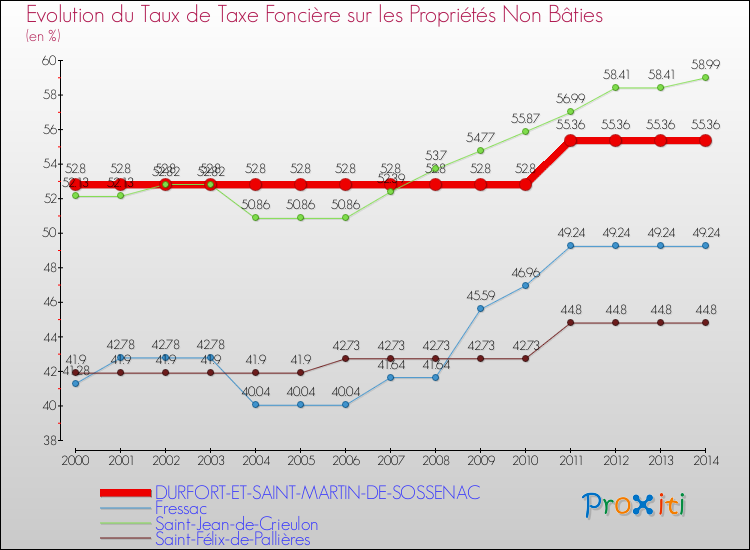 Evolution du taux de la taxe foncière sur les immeubles et terrains non batis pour DURFORT-ET-SAINT-MARTIN-DE-SOSSENAC et les communes proches de 2000 à 2014 Comparaison des taux de la taxe foncière sur les immeubles et terrains non batis pour DURFORT-ET-SAINT-MARTIN-DE-SOSSENAC et les communes voisines de 2000 à 2014