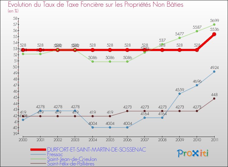 Evolution du taux de la taxe foncière sur les immeubles et terrains non batis pour DURFORT-ET-SAINT-MARTIN-DE-SOSSENAC et les communes proches Comparaison des taux de la taxe foncière sur les immeubles et terrains non batis pour DURFORT-ET-SAINT-MARTIN-DE-SOSSENAC et les communes voisines