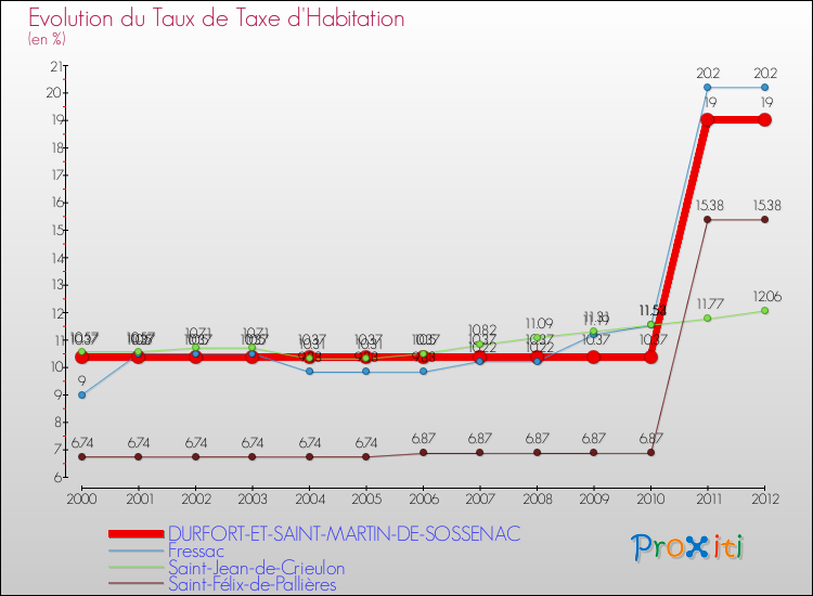Evolution du taux de la taxe d'habitation pour DURFORT-ET-SAINT-MARTIN-DE-SOSSENAC et les communes proches Comparaison des taux de la taxe d'habitation pour DURFORT-ET-SAINT-MARTIN-DE-SOSSENAC et les communes voisines