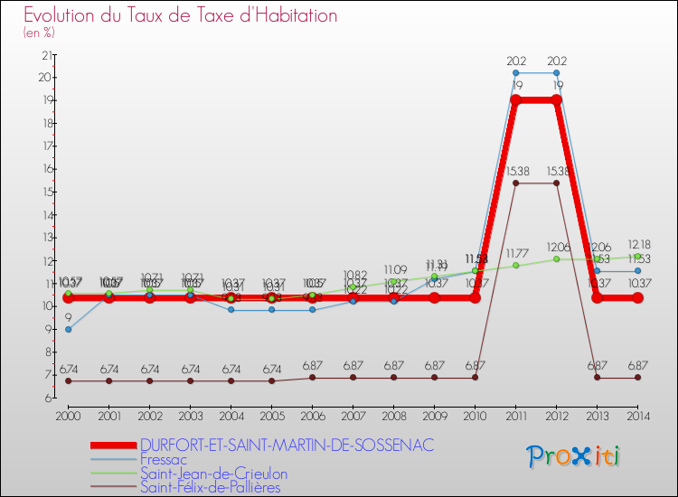 Evolution du taux de la taxe d'habitation pour DURFORT-ET-SAINT-MARTIN-DE-SOSSENAC et les communes proches de 2000 à 2014 Comparaison des taux de la taxe d'habitation pour DURFORT-ET-SAINT-MARTIN-DE-SOSSENAC et les communes voisines de 2000 à 2014