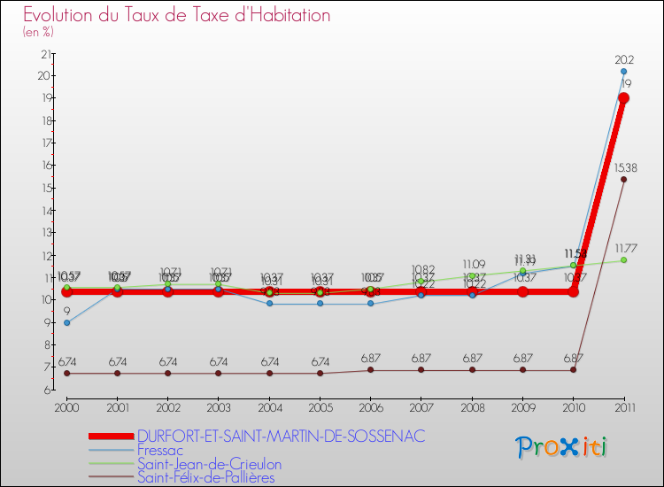 Evolution du taux de la taxe d'habitation pour DURFORT-ET-SAINT-MARTIN-DE-SOSSENAC et les communes proches Comparaison des taux de la taxe d'habitation pour DURFORT-ET-SAINT-MARTIN-DE-SOSSENAC et les communes voisines