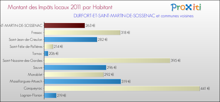 Montant des impôts locaux par Habitant pour DURFORT-ET-SAINT-MARTIN-DE-SOSSENAC et les communes proches Comparaison des impôts locaux par habitant pour DURFORT-ET-SAINT-MARTIN-DE-SOSSENAC et les communes voisines