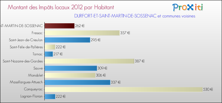 Montant des impôts locaux par Habitant pour DURFORT-ET-SAINT-MARTIN-DE-SOSSENAC et les communes proches Comparaison des impôts locaux par habitant pour DURFORT-ET-SAINT-MARTIN-DE-SOSSENAC et les communes voisines