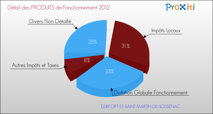 Décomposition du Budget de Fonctionnement 2012 de la commune de DURFORT-ET-SAINT-MARTIN-DE-SOSSENAC Budget de Fonctionnement 2012 pour la commune de DURFORT-ET-SAINT-MARTIN-DE-SOSSENAC