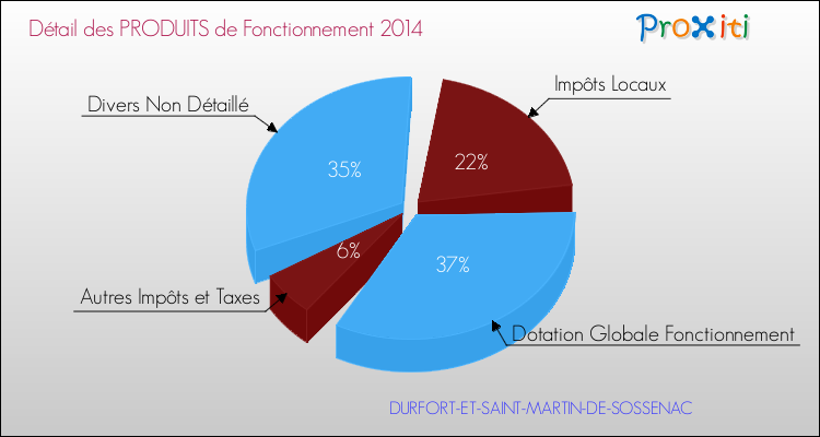 Décomposition du Budget de Fonctionnement 2014 de la commune de DURFORT-ET-SAINT-MARTIN-DE-SOSSENAC Budget de Fonctionnement 2014 pour la commune de DURFORT-ET-SAINT-MARTIN-DE-SOSSENAC