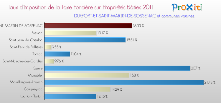 Taux d'imposition de la taxe foncière sur le bati 2011 pour DURFORT-ET-SAINT-MARTIN-DE-SOSSENAC et les communes proches Comparaison des taux d'imposition de la taxe foncière sur le bati 2011 pour DURFORT-ET-SAINT-MARTIN-DE-SOSSENAC et les communes voisines