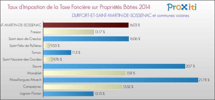Taux d'imposition de la taxe foncière sur le bati 2014 pour DURFORT-ET-SAINT-MARTIN-DE-SOSSENAC et les communes proches Comparaison des taux d'imposition de la taxe foncière sur le bati 2014 pour DURFORT-ET-SAINT-MARTIN-DE-SOSSENAC et les communes voisines