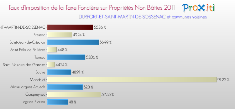 Taux d'imposition de la taxe foncière sur les immeubles et terrains non batis 2011 pour DURFORT-ET-SAINT-MARTIN-DE-SOSSENAC et les communes proches Comparaison des taux d'imposition de la taxe foncière sur les immeubles et terrains non batis 2011 pour DURFORT-ET-SAINT-MARTIN-DE-SOSSENAC et les communes voisines