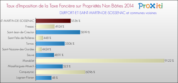 Taux d'imposition de la taxe foncière sur les immeubles et terrains non batis 2014 pour DURFORT-ET-SAINT-MARTIN-DE-SOSSENAC et les communes proches Comparaison des taux d'imposition de la taxe foncière sur les immeubles et terrains non batis 2014 pour DURFORT-ET-SAINT-MARTIN-DE-SOSSENAC et les communes voisines