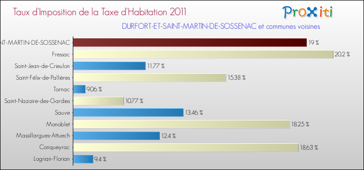 Taux d'imposition de la taxe d'habitation 2011 pour DURFORT-ET-SAINT-MARTIN-DE-SOSSENAC et les communes proches Comparaison des taux d'imposition de la taxe d'habitation 2011 pour DURFORT-ET-SAINT-MARTIN-DE-SOSSENAC et les communes voisines