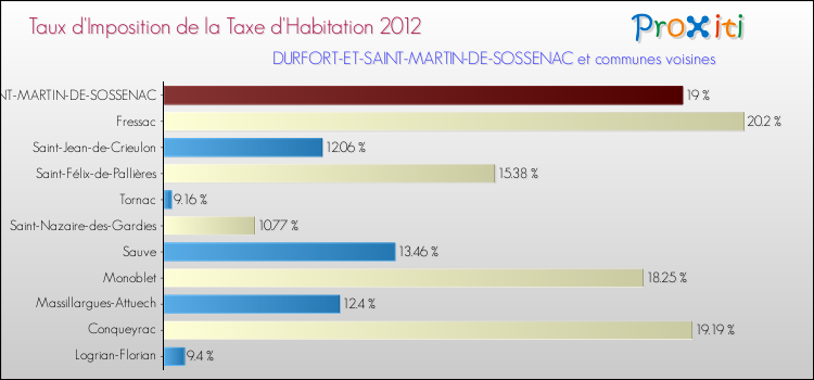Taux d'imposition de la taxe d'habitation 2012 pour DURFORT-ET-SAINT-MARTIN-DE-SOSSENAC et les communes proches Comparaison des taux d'imposition de la taxe d'habitation 2012 pour DURFORT-ET-SAINT-MARTIN-DE-SOSSENAC et les communes voisines