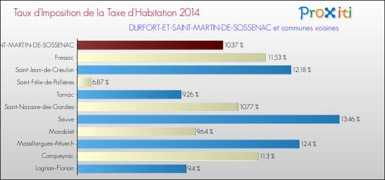 Taux d'imposition de la taxe d'habitation 2014 pour DURFORT-ET-SAINT-MARTIN-DE-SOSSENAC et les communes proches Comparaison des taux d'imposition de la taxe d'habitation 2014 pour DURFORT-ET-SAINT-MARTIN-DE-SOSSENAC et les communes voisines