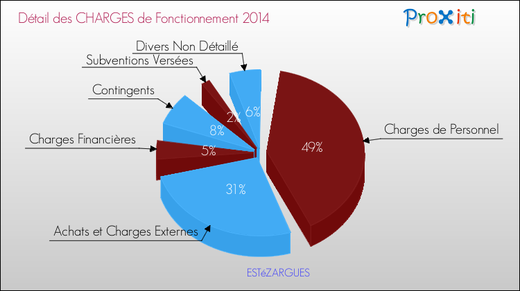 Décomposition des Charges de Fonctionnement 2014 de la commune de ESTéZARGUES Charges de Fonctionnement 2014 pour la commune de ESTéZARGUES
