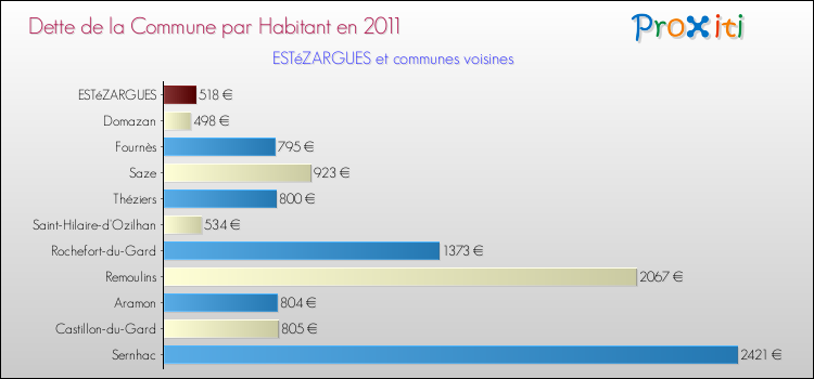 Dette par habitant de la commune en 2011 pour ESTéZARGUES et les communes proches Comparaison de la dette par habitant de la commune en 2011 pour ESTéZARGUES et les communes voisines
