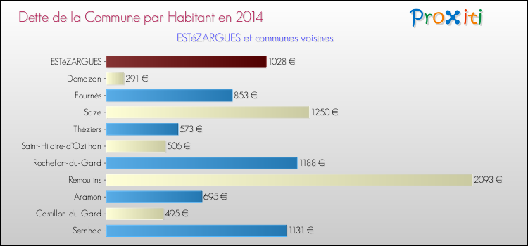 Dette par habitant de la commune en 2014 pour ESTéZARGUES et les communes proches Comparaison de la dette par habitant de la commune en 2014 pour ESTéZARGUES et les communes voisines