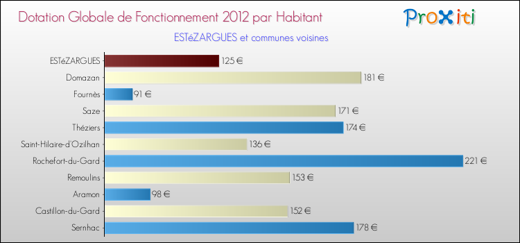 Montant des dotations globales de fonctionnement DGF par Habitant pour ESTéZARGUES et les communes proches Comparaison des des dotations globales de fonctionnement DGF par habitant pour ESTéZARGUES et les communes voisines