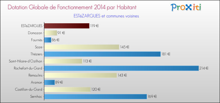 Montant des dotations globales de fonctionnement DGF par Habitant pour ESTéZARGUES et les communes proches en 2014. Comparaison des des dotations globales de fonctionnement DGF par habitant pour ESTéZARGUES et les communes voisines en 2014.