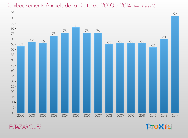 Evolution de l'annuité de la dette pour la commune de ESTéZARGUES de 2000 à 2014 Annuités de la dette pour ESTéZARGUES de 2000 à 2014