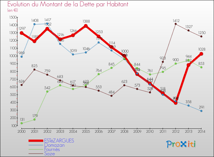 Evolution de la dette par habitant pour la commune de ESTéZARGUES et les communes proches de 2000 à 2014 Comparaison de la dette par habitant pour ESTéZARGUES et les communes voisines de 2000 à 2014