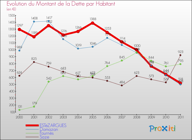 Evolution de la dette par habitant pour la commune de ESTéZARGUES et les communes proches Comparaison de la dette par habitant pour ESTéZARGUES et les communes voisines