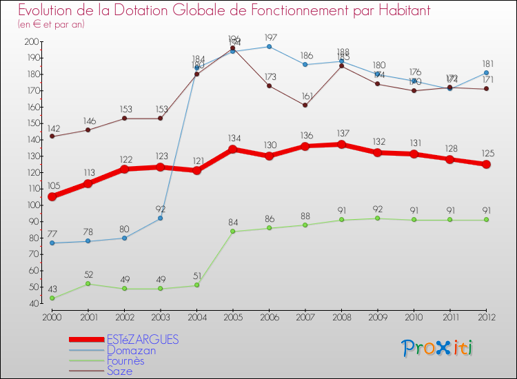Evolution et montant de la dotation globale de fonctionnement par Habitant pour ESTéZARGUES et les communes proches Comparaison des dotations globales de fonctionnement par habitant pour ESTéZARGUES et les communes voisines