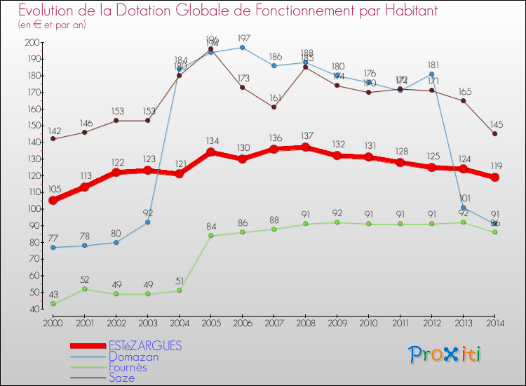 Evolution et montant de la dotation globale de fonctionnement par Habitant pour ESTéZARGUES et les communes proches de 2000 à 2014. Comparaison des dotations globales de fonctionnement par habitant pour ESTéZARGUES et les communes voisines de 2000 à 2014.