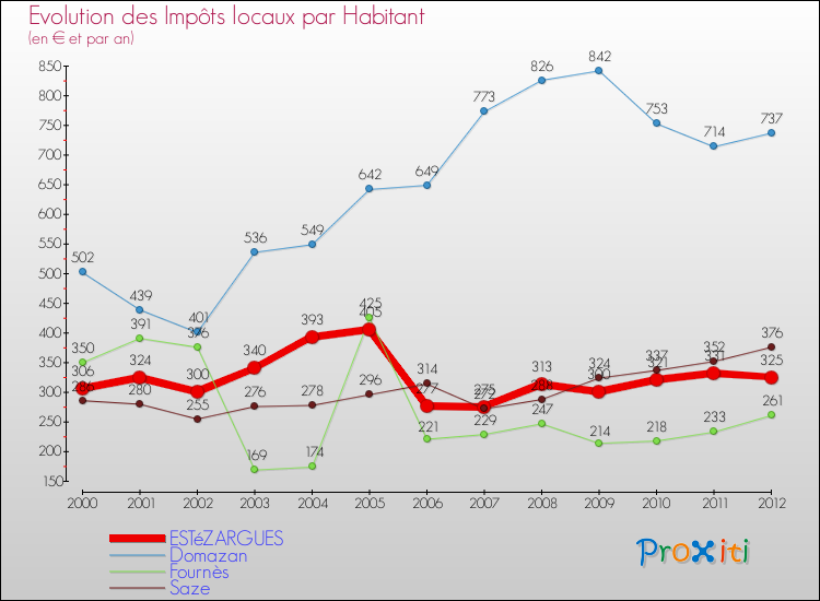 Evolution et montant des impôts locaux par Habitant pour ESTéZARGUES et les communes proches Comparaison des impôts locaux par habitant pour ESTéZARGUES et les communes voisines