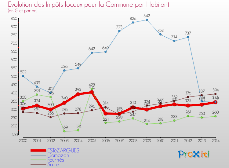 Evolution et montant des impôts locaux par Habitant pour ESTéZARGUES et les communes proches de 2000 à 2014 Comparaison des impôts locaux par habitant pour ESTéZARGUES et les communes voisines de 2000 à 2014