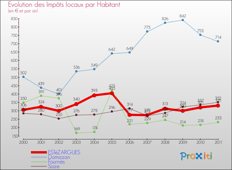 Evolution et montant des impôts locaux par Habitant pour ESTéZARGUES et les communes proches Comparaison des impôts locaux par habitant pour ESTéZARGUES et les communes voisines