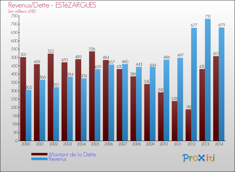 Evolution comparée de la dette et des revenus pour la commune de ESTéZARGUES de 2000 à 2014 Comparaison de la dette et des revenus pour ESTéZARGUES de 2000 à 2014