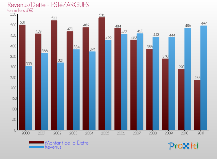 Evolution comparée de la dette et des revenus pour la commune de ESTéZARGUES de 2000 à 2011 Comparaison de la dette et des revenus pour ESTéZARGUES de 2000 à 2011