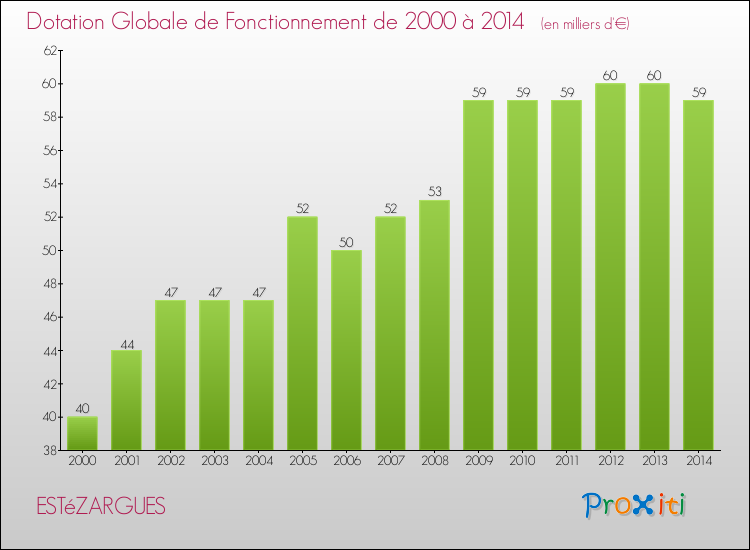 Evolution du montant de la Dotation Globale de Fonctionnement pour la commune de ESTéZARGUES de 2000 à 2014 Evolution du montant de la Dotation Globale de Fonctionnement pour ESTéZARGUES de 2000 à 2014