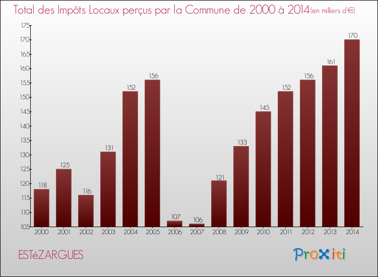 Evolution des Impôts Locaux pour la commune de ESTéZARGUES de 2000 à 2014 Evolution des Impôts Locaux pour ESTéZARGUES de 2000 à 2014