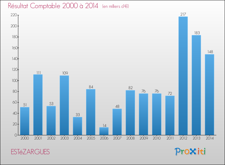 Evolution du résultat comptable pour la commune de ESTéZARGUES de 2000 à 2014 Evolution du résultat comptable pour ESTéZARGUES de 2000 à 2014