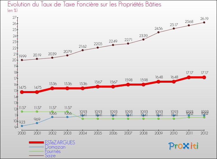 Evolution du taux de la taxe foncière sur le bati pour ESTéZARGUES et les communes proches de 2000 à 2012 Comparaison des taux de taxe foncière sur le bati pour ESTéZARGUES et les communes voisines de 2000 à 2012
