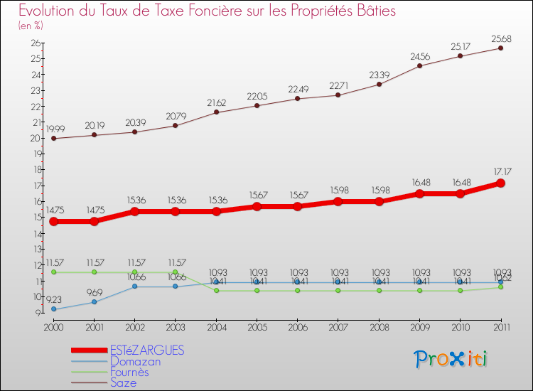 Evolution du taux de la taxe foncière sur le bati pour ESTéZARGUES et les communes proches Comparaison des taux de taxe foncière sur le bati pour ESTéZARGUES et les communes voisines