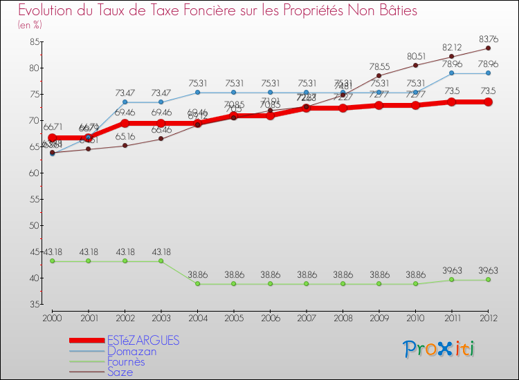 Evolution du taux de la taxe foncière sur les immeubles et terrains non batis pour ESTéZARGUES et les communes proches de 2000 à 2012 Comparaison des taux de la taxe foncière sur les immeubles et terrains non batis pour ESTéZARGUES et les communes voisines de 2000 à 2012