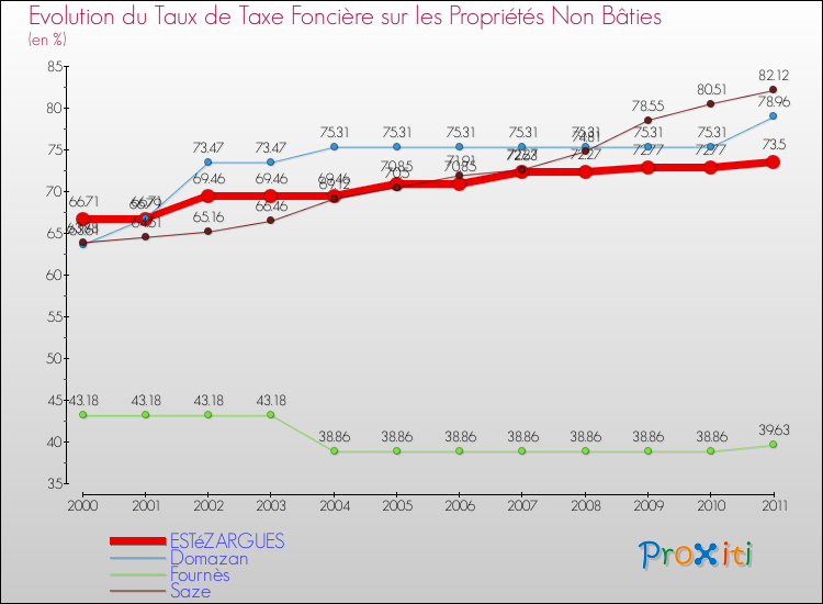 Evolution du taux de la taxe foncière sur les immeubles et terrains non batis pour ESTéZARGUES et les communes proches Comparaison des taux de la taxe foncière sur les immeubles et terrains non batis pour ESTéZARGUES et les communes voisines