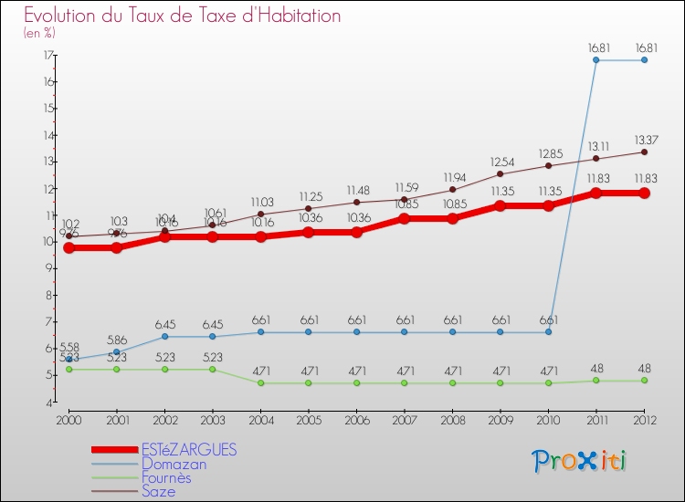 Evolution du taux de la taxe d'habitation pour ESTéZARGUES et les communes proches Comparaison des taux de la taxe d'habitation pour ESTéZARGUES et les communes voisines
