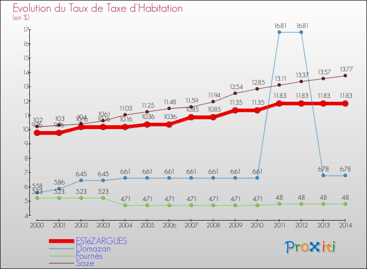 Evolution du taux de la taxe d'habitation pour ESTéZARGUES et les communes proches de 2000 à 2014 Comparaison des taux de la taxe d'habitation pour ESTéZARGUES et les communes voisines de 2000 à 2014