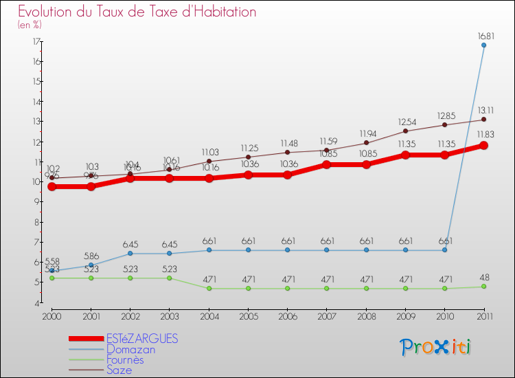 Evolution du taux de la taxe d'habitation pour ESTéZARGUES et les communes proches Comparaison des taux de la taxe d'habitation pour ESTéZARGUES et les communes voisines