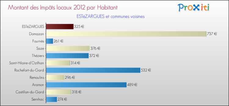 Montant des impôts locaux par Habitant pour ESTéZARGUES et les communes proches Comparaison des impôts locaux par habitant pour ESTéZARGUES et les communes voisines