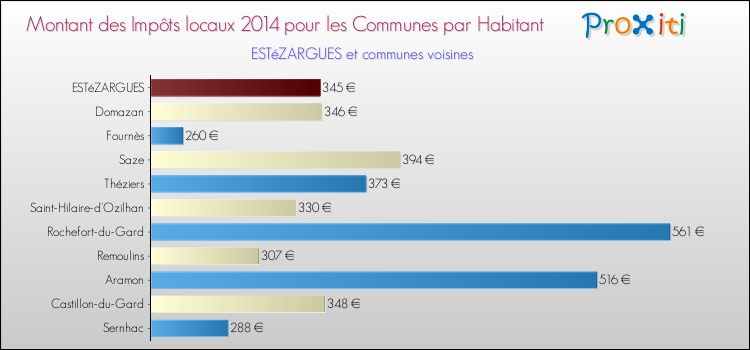 Montant des impôts locaux par Habitant pour ESTéZARGUES et les communes proches en 2014 Comparaison des impôts locaux par habitant pour ESTéZARGUES et les communes voisines en 2014