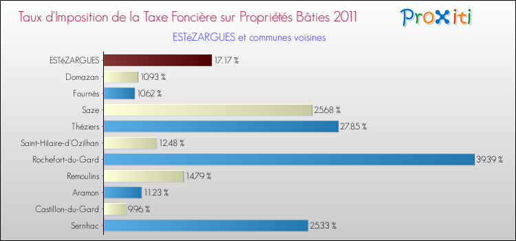 Taux d'imposition de la taxe foncière sur le bati 2011 pour ESTéZARGUES et les communes proches Comparaison des taux d'imposition de la taxe foncière sur le bati 2011 pour ESTéZARGUES et les communes voisines