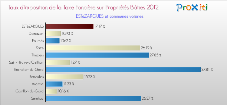 Taux d'imposition de la taxe foncière sur le bati 2012 pour ESTéZARGUES et les communes proches Comparaison des taux d'imposition de la taxe foncière sur le bati 2012 pour ESTéZARGUES et les communes voisines