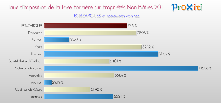 Taux d'imposition de la taxe foncière sur les immeubles et terrains non batis 2011 pour ESTéZARGUES et les communes proches Comparaison des taux d'imposition de la taxe foncière sur les immeubles et terrains non batis 2011 pour ESTéZARGUES et les communes voisines