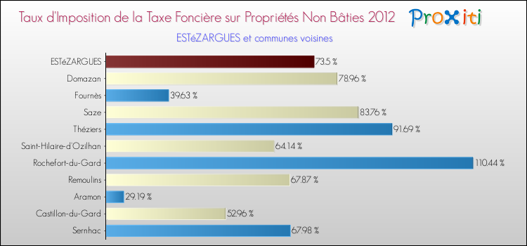 Taux d'imposition de la taxe foncière sur les immeubles et terrains non batis 2012 pour ESTéZARGUES et les communes proches Comparaison des taux d'imposition de la taxe foncière sur les immeubles et terrains non batis 2012 pour ESTéZARGUES et les communes voisines